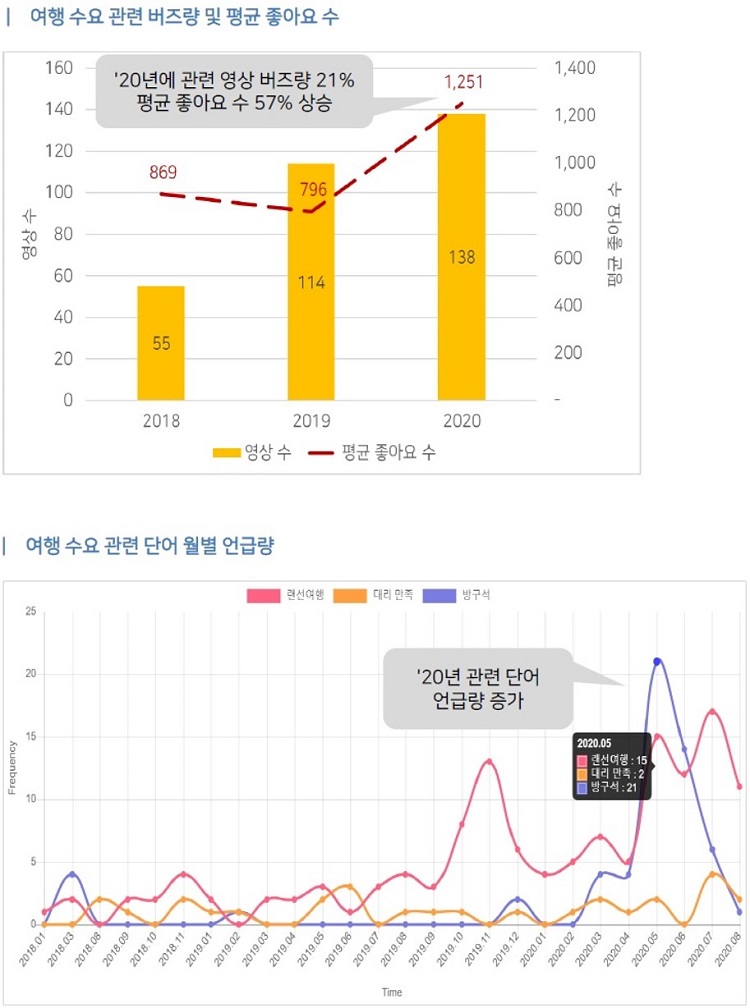 2020년 전체 여행 관련 버즈량은 감소했음에도 불구하고 여행 수요 관련 영상이 증가하고 긍정 반응도 상승한 것을 알 수 있다