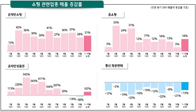 코로나가 발생한 이후로 2020년 한 해 동안 방문판매의 매출 감소는 지속적으로 이어지고 있는 반면