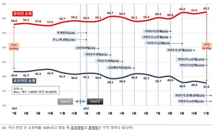 온라인 쇼핑 비용의 성장 기세가 무섭다