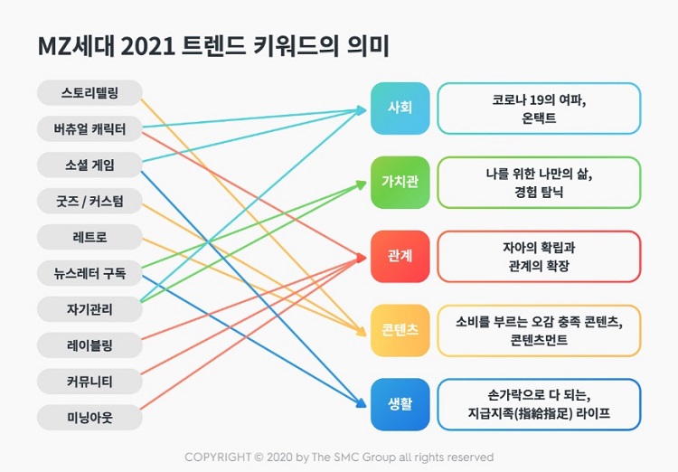 코로나와 Z세대가 만들어내는 새로운 패러다임은 사회 문화 각 산업에서다양한 변화를 야기할 것으로 전망된다