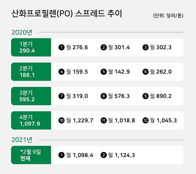 에쓰-오일 정유사 유일 4분기 영업흑자 비결