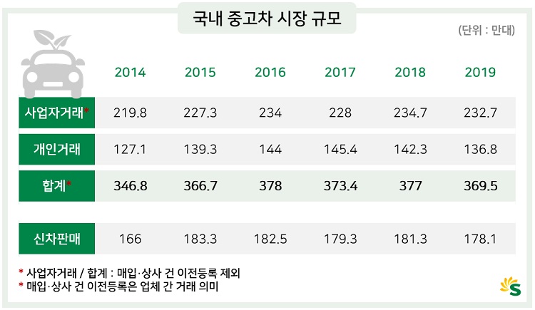 중고차 시장 개인 정보 보호 정책