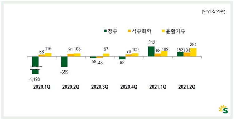 S-OIL, 상반기 영업이익 1조 2천억원 ∙∙∙ 사상 최대 반기실적