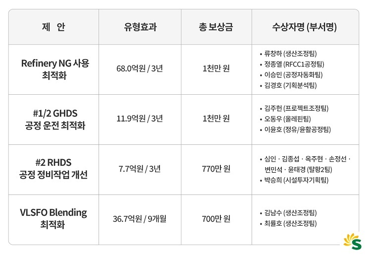 꿀맛 같은 우수제안 추가보상