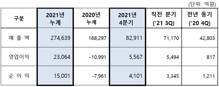S-OIL 2021년 실적 발표
