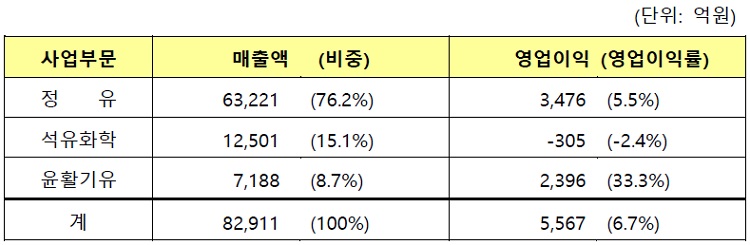 S-OIL 2021년 실적 발표
