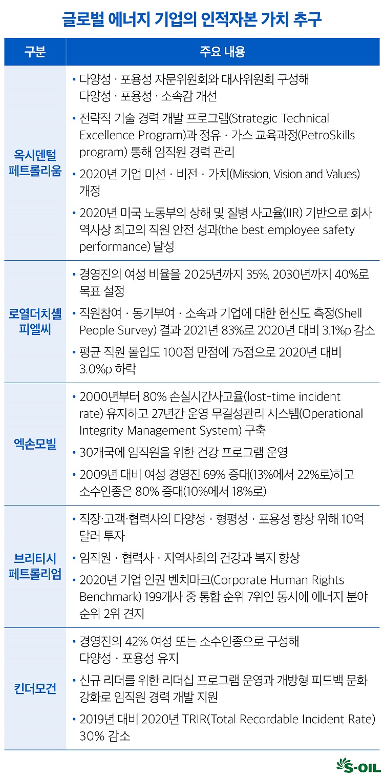 인적자본과 에너지 기업의 ESG - S-OIL 공식 블로그 : S-OIL STORY