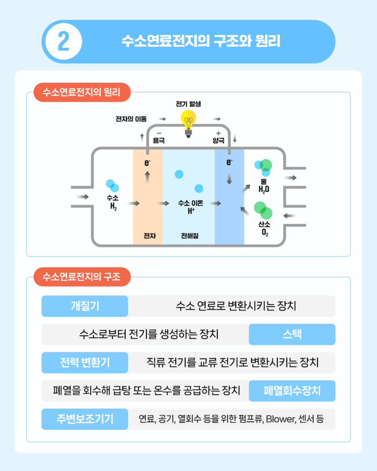 친환경 시대의 문을 열어줄 새로운 에너지원, 수소연료전지 편