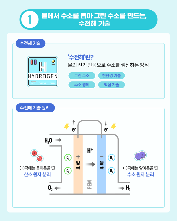 물속에 숨겨진 에너지 보물, 수전해 기술 편