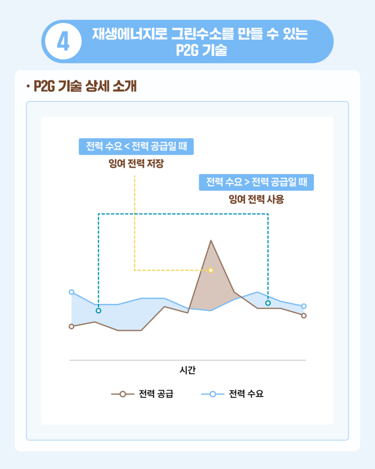 태양과 바람, 그리고 수소 편