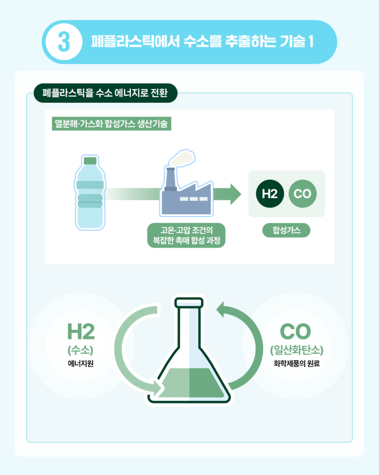 폐플라스틱과 수소 편