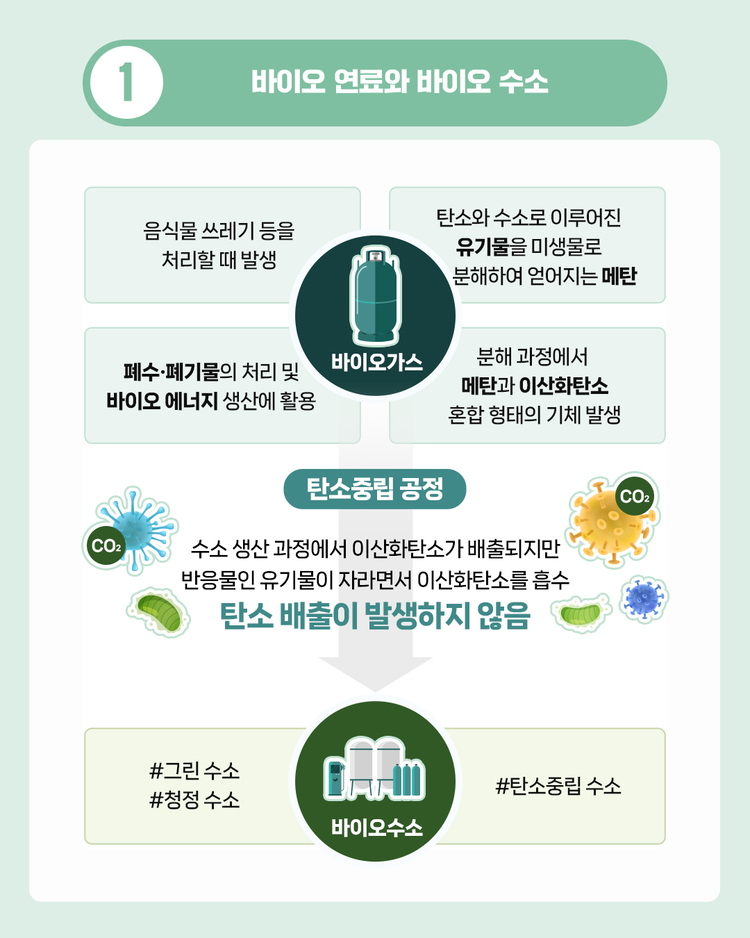 바이오가스와 수소 편