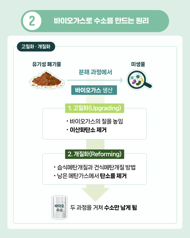 바이오가스와 수소 편