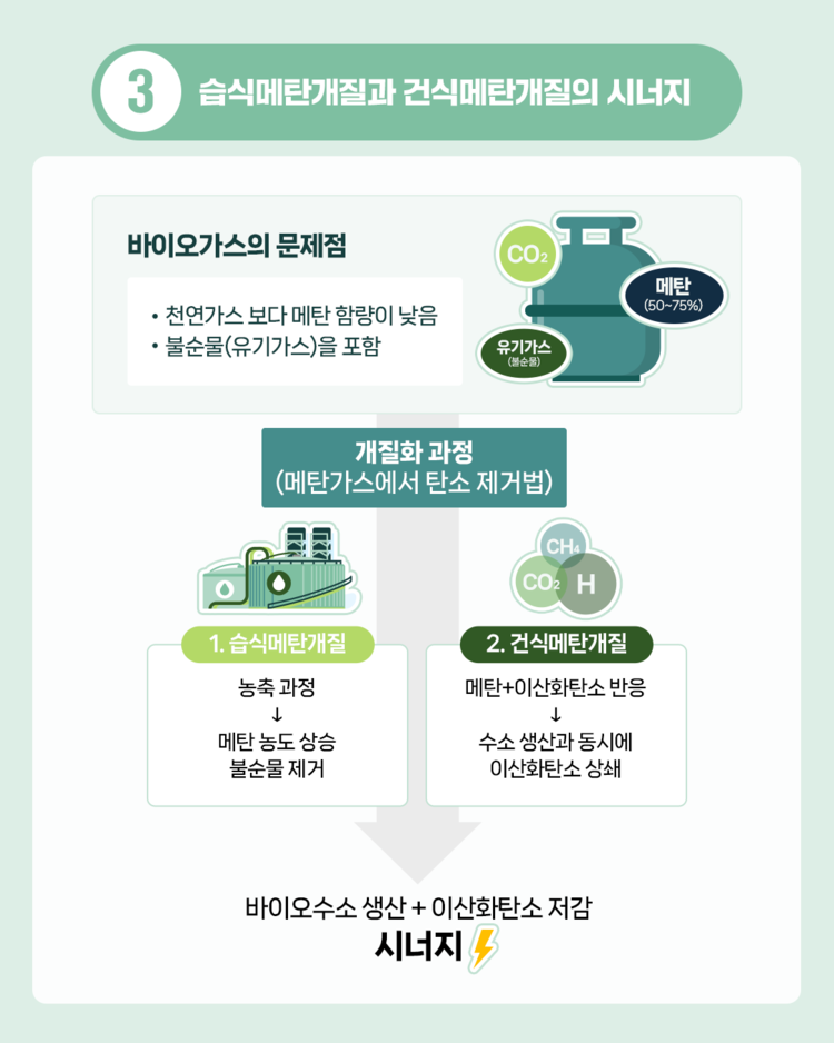 바이오가스와 수소 편